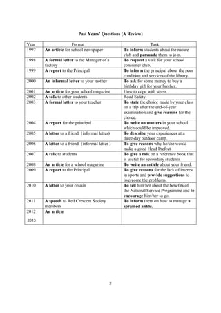 2013
2
Past Years’ Questions (A Review)
Year Format Task
1997 An article for school newspaper To inform students about the nature
club and persuade them to join.
1998 A formal letter to the Manager of a
factory
To request a visit for your school
consumer club.
1999 A report to the Principal To inform the principal about the poor
condition and services of the library.
2000 An informal letter to your mother To ask for some money to buy a
birthday gift for your brother.
2001 An article for your school magazine How to cope with stress
2002 A talk to other students Road Safety
2003 A formal letter to your teacher To state the choice made by your class
on a trip after the end-of-year
examination and give reasons for the
choice.
2004 A report for the principal To write on matters in your school
which could be improved.
2005 A letter to a friend (informal letter) To describe your experiences at a
three-day outdoor camp.
2006 A letter to a friend (informal letter ) To give reasons why he/she would
make a good Head Prefect
2007 A talk to students To give a talk on a reference book that
is useful for secondary students
2008 An article for a school magazine To write an article about your friend.
2009 A report to the Principal To give reasons for the lack of interest
in sports and provide suggestions to
overcome the problems.
2010 A letter to your cousin To tell him/her about the benefits of
the National Service Programme and to
encourage him/her to go.
2011 A speech to Red Crescent Society
members
To inform them on how to manage a
sprained ankle.
2012 An article
 