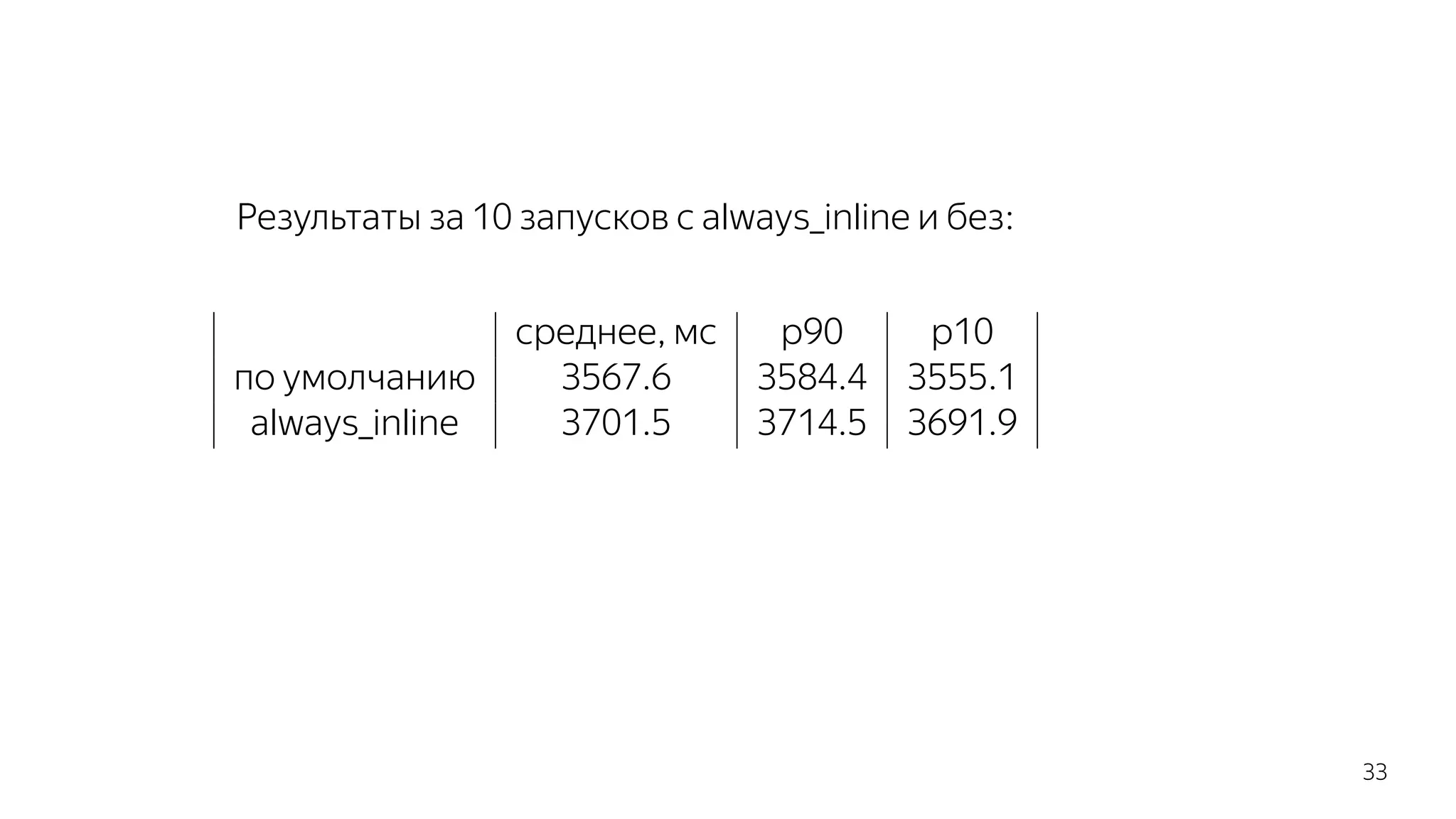 Результаты за 10 запусков с always_inline и без:
среднее, мс p90 p10
по умолчанию 3567.6 3584.4 3555.1
always_inline 3701.5 3714.5 3691.9
33
 