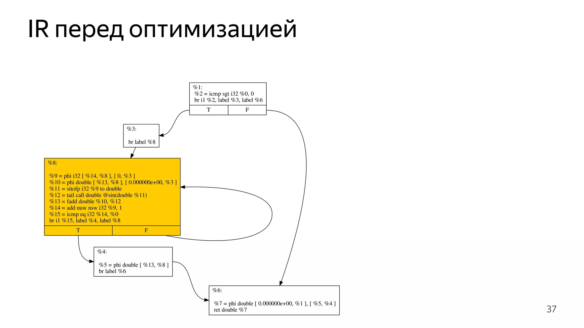 IR перед оптимизацией
%1:
%2 = icmp sgt i32 %0, 0
br i1 %2, label %3, label %6
T F
%3:
br label %8
%6:
%7 = phi double [ 0.000000e+00, %1 ], [ %5, %4 ]
ret double %7
%8:
%9 = phi i32 [ %14, %8 ], [ 0, %3 ]
%10 = phi double [ %13, %8 ], [ 0.000000e+00, %3 ]
%11 = sitofp i32 %9 to double
%12 = tail call double @sin(double %11)
%13 = fadd double %10, %12
%14 = add nuw nsw i32 %9, 1
%15 = icmp eq i32 %14, %0
br i1 %15, label %4, label %8
T F
%4:
%5 = phi double [ %13, %8 ]
br label %6
37
 