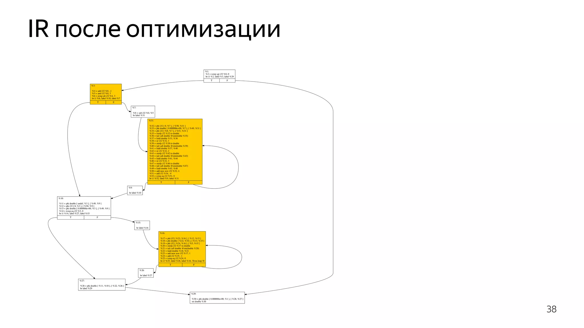 IR после оптимизации
%1:
%2 = icmp sgt i32 %0, 0
br i1 %2, label %3, label %29
T F
%3:
%4 = add i32 %0, -1
%5 = and i32 %0, 3
%6 = icmp ult i32 %4, 3
br i1 %6, label %10, label %7
T F
%29:
%30 = phi double [ 0.000000e+00, %1 ], [ %28, %27 ]
ret double %30
%10:
%11 = phi double [ undef, %3 ], [ %49, %9 ]
%12 = phi i32 [ 0, %3 ], [ %50, %9 ]
%13 = phi double [ 0.000000e+00, %3 ], [ %49, %9 ]
%14 = icmp eq i32 %5, 0
br i1 %14, label %27, label %15
T F
%7:
%8 = sub i32 %0, %5
br label %31
%27:
%28 = phi double [ %11, %10 ], [ %22, %26 ]
br label %29
%15:
br label %16
%31:
%32 = phi i32 [ 0, %7 ], [ %50, %31 ]
%33 = phi double [ 0.000000e+00, %7 ], [ %49, %31 ]
%34 = phi i32 [ %8, %7 ], [ %51, %31 ]
%35 = sitofp i32 %32 to double
%36 = tail call double @sin(double %35)
%37 = fadd double %33, %36
%38 = or i32 %32, 1
%39 = sitofp i32 %38 to double
%40 = tail call double @sin(double %39)
%41 = fadd double %37, %40
%42 = or i32 %32, 2
%43 = sitofp i32 %42 to double
%44 = tail call double @sin(double %43)
%45 = fadd double %41, %44
%46 = or i32 %32, 3
%47 = sitofp i32 %46 to double
%48 = tail call double @sin(double %47)
%49 = fadd double %45, %48
%50 = add nuw nsw i32 %32, 4
%51 = add i32 %34, -4
%52 = icmp eq i32 %51, 0
br i1 %52, label %9, label %31
T F
%9:
br label %10
%16:
%17 = phi i32 [ %23, %16 ], [ %12, %15 ]
%18 = phi double [ %22, %16 ], [ %13, %15 ]
%19 = phi i32 [ %24, %16 ], [ %5, %15 ]
%20 = sitofp i32 %17 to double
%21 = tail call double @sin(double %20)
%22 = fadd double %18, %21
%23 = add nuw nsw i32 %17, 1
%24 = add i32 %19, -1
%25 = icmp eq i32 %24, 0
br i1 %25, label %26, label %16, !llvm.loop !0
T F
%26:
br label %27
38
 