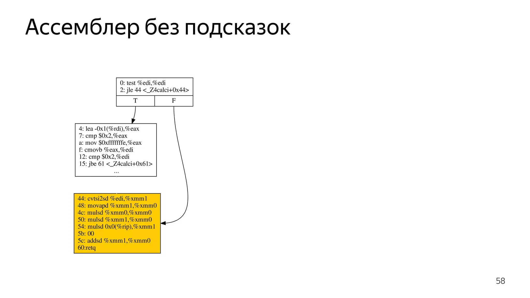 Ассемблер без подсказок
0: test %edi,%edi
2: jle 44 <_Z4calci+0x44>
T F
4: lea -0x1(%rdi),%eax
7: cmp $0x2,%eax
a: mov $0xfffffffe,%eax
f: cmovb %eax,%edi
12: cmp $0x2,%edi
15: jbe 61 <_Z4calci+0x61>
...
44: cvtsi2sd %edi,%xmm1
48: movapd %xmm1,%xmm0
4c: mulsd %xmm0,%xmm0
50: mulsd %xmm1,%xmm0
54: mulsd 0x0(%rip),%xmm1
5b: 00
5c: addsd %xmm1,%xmm0
60:retq
58
 
