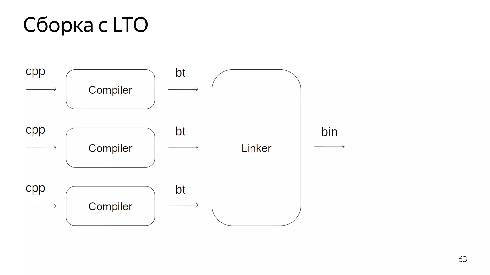 Сборка с LTO
63
 