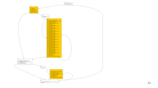 %1:
%2 = icmp sgt i32 %0, 0
br i1 %2, label %3, label %27
T F
%3:
%4 = add i32 %0, -1
%5 = urem i32 %4, 12
%6 = add nuw nsw i32 %5, 1
%7 = urem i32 %6, 12
%8 = icmp ult i32 %4, 11
br i1 %8, label %11, label %9
T F
%27:
%28 = phi double [ 0.000000e+00, %1 ], [ %12, %11 ], [ %23, %17 ]
ret double %28
%11:
%12 = phi double [ undef, %3 ], [ %79, %29 ]
%13 = phi i32 [ 0, %3 ], [ %80, %29 ]
%14 = phi double [ 0.000000e+00, %3 ], [ %79, %29 ]
%15 = icmp eq i32 %7, 0
br i1 %15, label %27, label %16
T F
%9:
%10 = sub i32 %0, %7
br label %29
%16:
br label %17
%29:
%30 = phi i32 [ 0, %9 ], [ %80, %29 ]
%31 = phi double [ 0.000000e+00, %9 ], [ %79, %29 ]
%32 = phi i32 [ %10, %9 ], [ %81, %29 ]
%33 = sitofp i32 %30 to double
%34 = tail call double @sin(double %33) #2
%35 = fadd double %31, %34
%36 = or i32 %30, 1
%37 = sitofp i32 %36 to double
%38 = tail call double @sin(double %37) #2
%39 = fadd double %35, %38
%40 = or i32 %30, 2
%41 = sitofp i32 %40 to double
%42 = tail call double @sin(double %41) #2
%43 = fadd double %39, %42
%44 = or i32 %30, 3
%45 = sitofp i32 %44 to double
%46 = tail call double @sin(double %45) #2
%47 = fadd double %43, %46
%48 = add nuw nsw i32 %30, 4
%49 = sitofp i32 %48 to double
%50 = tail call double @sin(double %49) #2
%51 = fadd double %47, %50
%52 = add nuw nsw i32 %30, 5
%53 = sitofp i32 %52 to double
%54 = tail call double @sin(double %53) #2
%55 = fadd double %51, %54
%56 = add nuw nsw i32 %30, 6
%57 = sitofp i32 %56 to double
%58 = tail call double @sin(double %57) #2
%59 = fadd double %55, %58
%60 = add nuw nsw i32 %30, 7
%61 = sitofp i32 %60 to double
%62 = tail call double @sin(double %61) #2
%63 = fadd double %59, %62
%64 = add nuw nsw i32 %30, 8
%65 = sitofp i32 %64 to double
%66 = tail call double @sin(double %65) #2
%67 = fadd double %63, %66
%68 = add nuw nsw i32 %30, 9
%69 = sitofp i32 %68 to double
%70 = tail call double @sin(double %69) #2
%71 = fadd double %67, %70
%72 = add nuw nsw i32 %30, 10
%73 = sitofp i32 %72 to double
%74 = tail call double @sin(double %73) #2
%75 = fadd double %71, %74
%76 = add nuw nsw i32 %30, 11
%77 = sitofp i32 %76 to double
%78 = tail call double @sin(double %77) #2
%79 = fadd double %75, %78
%80 = add nuw nsw i32 %30, 12
%81 = add i32 %32, -12
%82 = icmp eq i32 %81, 0
br i1 %82, label %11, label %29, !llvm.loop !4
T F
%17:
%18 = phi i32 [ %24, %17 ], [ %13, %16 ]
%19 = phi double [ %23, %17 ], [ %14, %16 ]
%20 = phi i32 [ %25, %17 ], [ %7, %16 ]
%21 = sitofp i32 %18 to double
%22 = tail call double @sin(double %21) #2
%23 = fadd double %19, %22
%24 = add nuw nsw i32 %18, 1
%25 = add i32 %20, -1
%26 = icmp eq i32 %25, 0
br i1 %26, label %27, label %17, !llvm.loop !2
T F
43
 