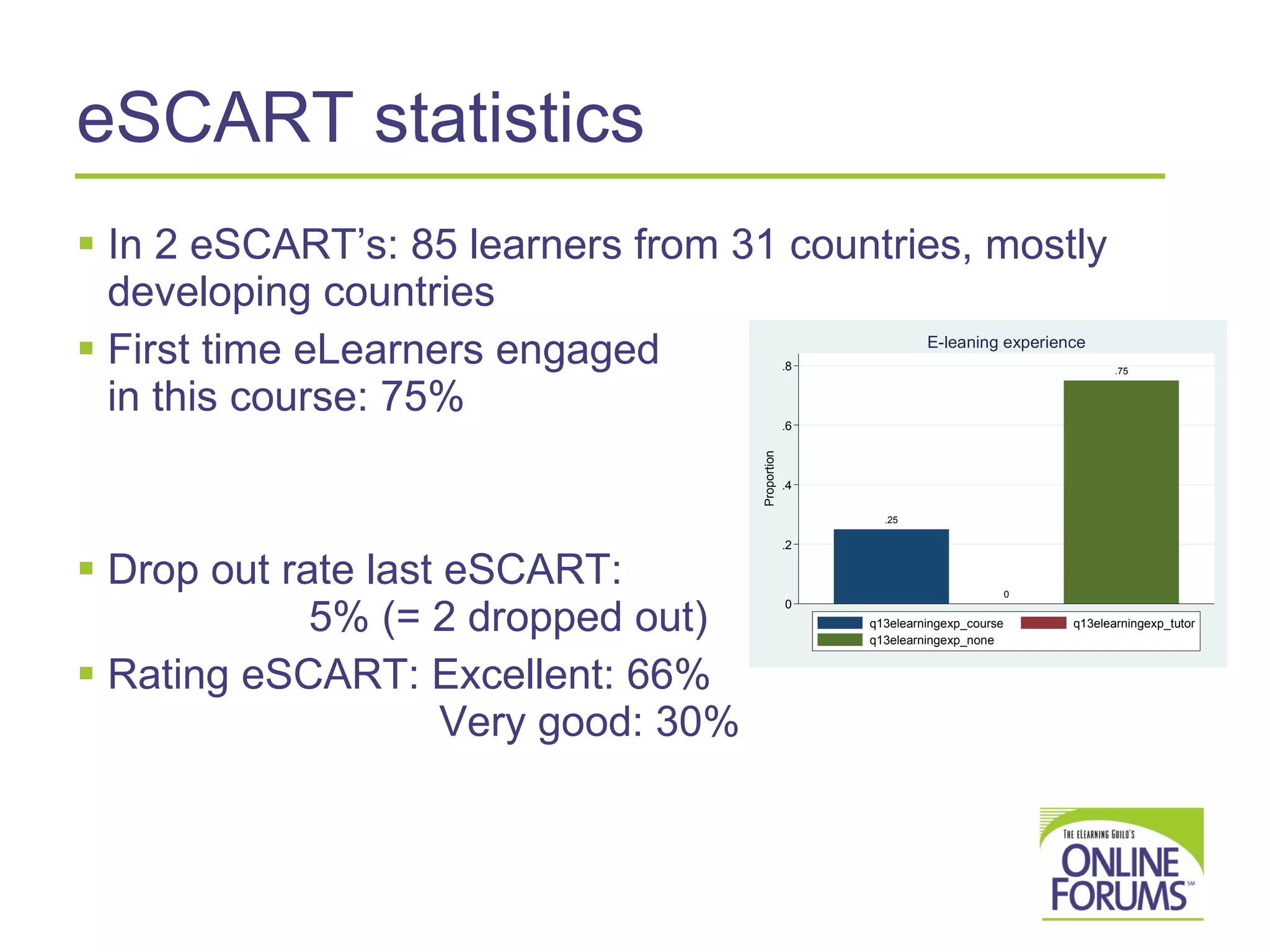 eSCART statistics In 2 eSCART’s: 85 learners from 31 countries, mostly developing countries First time eLearners engaged  in this course: 75% Drop out rate last eSCART:    5% (= 2 dropped out) Rating eSCART: Excellent: 66%    Very good: 30% 