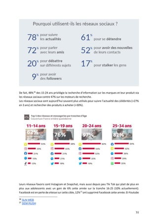 51
De fait, 48%36
des 15-24 ans privilégie la recherche d'information sur les marques et leur produit via
les réseaux sociaux contre 47% sur les moteurs de recherche.
Les réseaux sociaux sont aujourd’hui souvent plus utilisés pour suivre l’actualité des célébrités (+27%
en 3 ans) et rechercher des produits à acheter (+30%).
Leurs réseaux favoris sont Instagram et Snapchat, mais aussi depuis peu Tik Tok qui plait de plus en
plus aux adolescents avec un gain de 6% cette année sur la tranche 16-25 (10% actuellement).
Facebook est en perte de vitesse sur cette cible, 12%37
ontsupprimé Facebook cette année. Et Youtube
36
SLN WEB
37
SEM RUSH
 