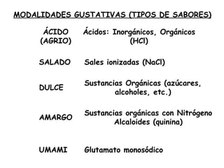 MODALIDADES GUSTATIVAS (TIPOS DE SABORES) ÁCIDO (AGRIO) Ácidos: Inorgánicos, Orgánicos (HCl) SALADO Sales ionizadas (NaCl) DULCE Sustancias Orgánicas (azúcares, alcoholes, etc.) AMARGO Sustancias orgánicas con Nitrógeno Alcaloides (quinina) UMAMI Glutamato monosódico 