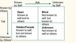 Open
Known to
self and to
others
Blind
Not known to
self, but
known to
others
Hidden/Facade
Known to self,
but not known
to others.
Unknown
Not known to
self or others
Ask
Tell
Known
by Self
Unknown
by Self
Known by
Others
Unknown
by Others
 