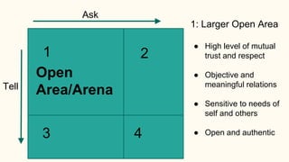 43
1 2
Open
Area/Arena
1: Larger Open Area
● High level of mutual
trust and respect
● Objective and
meaningful relations
● Sensitive to needs of
self and others
● Open and authentic
Ask
Tell
 