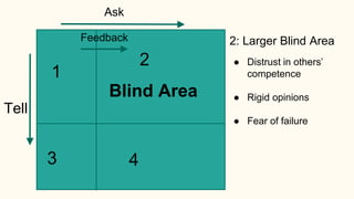 Blind Area
43
1
2
2: Larger Blind Area
● Distrust in others’
competence
● Rigid opinions
● Fear of failure
Tell
Ask
Feedback
 