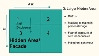 4
3
1
21 2
3
Hidden Area/
Facade
3: Larger Hidden Area
● Distrust
● Masking to maintain
personal image
● Fear of exposure of
own inadequacies
● Indifferent behaviour
Ask
Tell
Self
Disclosure
 