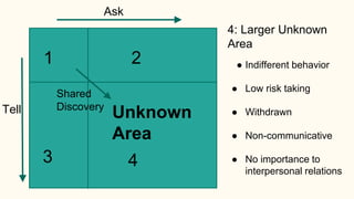 43
1 2
Unknown
Area
4: Larger Unknown
Area
● Indifferent behavior
● Low risk taking
● Withdrawn
● Non-communicative
● No importance to
interpersonal relations
Ask
Tell
Shared
Discovery
 