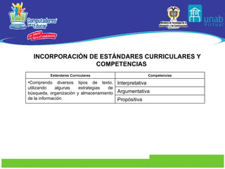 INCORPORACIÓN DE ESTÁNDARES CURRICULARES Y COMPETENCIAS Estándares Curriculares Competencias Comprendo diversos tipos de texto, utilizando algunas estrategias de búsqueda, organización y almacenamiento de la información. Interpretativa Argumentativa Propósitiva 