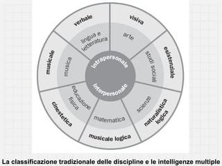La classificazione tradizionale delle discipline e le intelligenze multiple
 