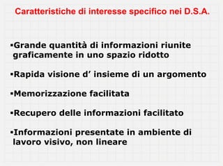 Caratteristiche di interesse specifico nei D.S.A.


Grande quantità di informazioni riunite
graficamente in uno spazio ridotto

Rapida visione d’ insieme di un argomento

Memorizzazione facilitata

Recupero delle informazioni facilitato

Informazioni presentate in ambiente di
lavoro visivo, non lineare
 