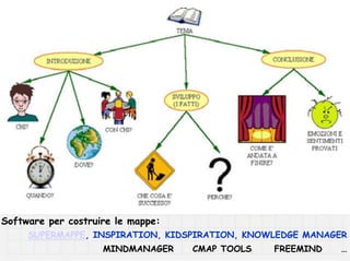 Software per costruire le mappe:
     SUPERMAPPE, INSPIRATION, KIDSPIRATION, KNOWLEDGE MANAGER
                    MINDMANAGER    CMAP TOOLS   FREEMIND   …
 