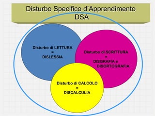 Disturbo Specifico d’Apprendimento
                DSA



  Disturbo di LETTURA
            =            Disturbo di SCRITTURA
       DISLESSIA                    =
                              DISGRAFIA e
                                DISORTOGRAFIA



             Disturbo di CALCOLO
                       =
                 DISCALCULIA
 