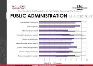 Coordinating for Cohesion in the Public Sector of the Future 
PUBLIC ADMINISTRATION AS A DISCIPLINE 
Comparative Public Policy SOURCE: COCOPS Executive survey @OlgaG  