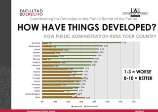 Coordinating for Cohesion in the Public Sector of the Future 
Comparative Public Policy @OlgaG 
HOW HAVE THINGS DEVELOPED? 
HOW PUBLIC ADMINISTRATION RUNS YOUR COUNTRY 
1-3 = WORSE 
8-10 = BETTER  