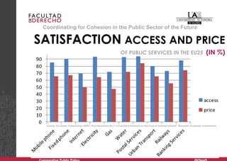 Coordinating for Cohesion in the Public Sector of the Future 
Comparative Public Policy @OlgaG 
SATISFACTION ACCESS AND PRICE 
OF PUBLIC SERVICES IN THE EU25 (IN %) 
source: European Commission (2007) ‘Eurobarometer 65.3: Consumers opinions on Services of General Interest’, Brussels: European Commission  
