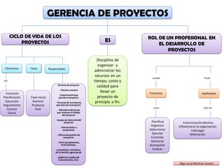 GERENCIA DE PROYECTOS
ES
CICLO DE VIDA DE LOS
PROYECTOS
ROL DE UN PROFESIONAL EN
EL DESARROLLO DE
PROYECTOS
Disciplina de
organizar y
administrar los
recursos en un
tiempo, costo y
calidad para
llevar un
proyecto de
principio a fin.
ResponsablesFasesElementos
HabilidadesFunciones
son
Iniciación
Planificación
Ejecución
Seguimiento
Control
Cierre
Fase inicial
Avances
Producto
final
Directorde proyecto
- Clienteo usuario
- Organizaciónque
ejecutael proyecto
- Personal de la empresa
que ejecuteelproyecto
- Miembrosdel grupo
que realizan el trabajo
del proyecto
- Equipo de direccióndel
proyecto
- Patrocinador o
auspiciante
- Oficinade gestión de
proyectos
- Otros (propietarios,
inversionistas,
contratistas, miembros
de la familia, agenciasde
gobierno,medios de
comunicación,etc).
Poseecumple
Que soncomo
Comunicaciónefectiva
Influenciaen la organización
Liderazgo
Motivación
Planificar
Organizar
Seleccionar
Ejecutar
Controlar
Gestionar
Acompañar
Evaluar
Olga Lucia Martinez Suarez