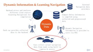 www.luxoft.com
Dynamic Information & Learning Navigation
Compact Delta Information
is compiled using
collected and preprocessed
data
Backend access and analyses
different cloud sources
(Learning Navigation) for
compilation
Each car provides collected
data to the backend
Dynamic Navigation
Information is provided to
users via OTA
Cars collect actual navigation
data from roads using built-in
cameras & sensors
Dynamic
Data
External
Navigation data
providers
 