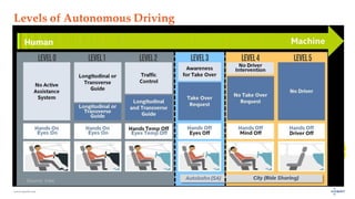 www.luxoft.com
Levels of Autonomous Driving
Active ADAS
Autonomous
Driving
Informational ADAS
DISPLAY
Augmented
Reality
HUD
Top View
ACC
Lane keeping
LDW
distance
rear cam
Piloted
Parking …
Source: Intel
 