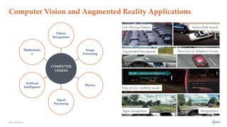 www.luxoft.com
Computer Vision and Augmented Reality Applications
COMPUTER
VISION
Pattern
Recognition
Image
Processing
Physics
Signal
Processing
Arfificial
Intelligence
Mathematic
s
City Driving Pattern
Augmented Navigation
Help in low visibility mode
Signs recognition Infographics
Next Gen of Adaptive Cruise
Active Park Search
 
