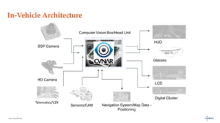 www.luxoft.com
In-Vehicle Architecture
Computer Vision Box/Head Unit
DSP Camera
HD Camera
Sensors/CAN Navigation System/Map Data -
Positioning
HUD
LCD
Glasses
Digital Cluster
Telematics/V2X
 