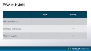 PWA vs Hybrid
6
PWA Hybrid
Store distribution
Packaging and signing
“Native” plugins
 
