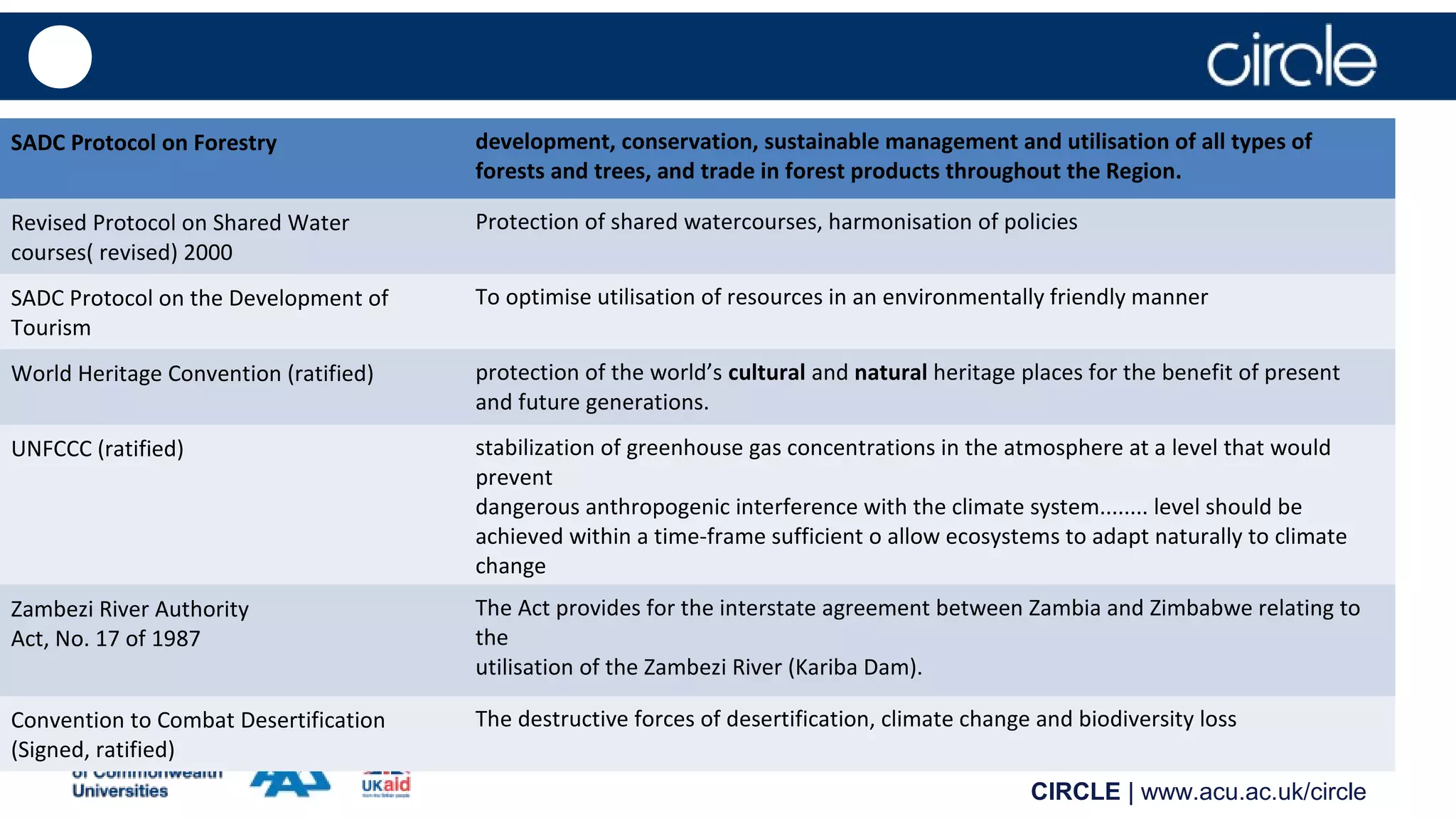 CIRCLE | www.acu.ac.uk/circle
SADC Protocol on Forestry development, conservation, sustainable management and utilisation of all types of
forests and trees, and trade in forest products throughout the Region.
Revised Protocol on Shared Water
courses( revised) 2000
Protection of shared watercourses, harmonisation of policies
SADC Protocol on the Development of
Tourism
To optimise utilisation of resources in an environmentally friendly manner
World Heritage Convention (ratified) protection of the world’s cultural and natural heritage places for the benefit of present
and future generations.
UNFCCC (ratified) stabilization of greenhouse gas concentrations in the atmosphere at a level that would
prevent
dangerous anthropogenic interference with the climate system........ level should be
achieved within a time-frame sufficient o allow ecosystems to adapt naturally to climate
change
Zambezi River Authority
Act, No. 17 of 1987
The Act provides for the interstate agreement between Zambia and Zimbabwe relating to
the
utilisation of the Zambezi River (Kariba Dam).
Convention to Combat Desertification
(Signed, ratified)
The destructive forces of desertification, climate change and biodiversity loss
 