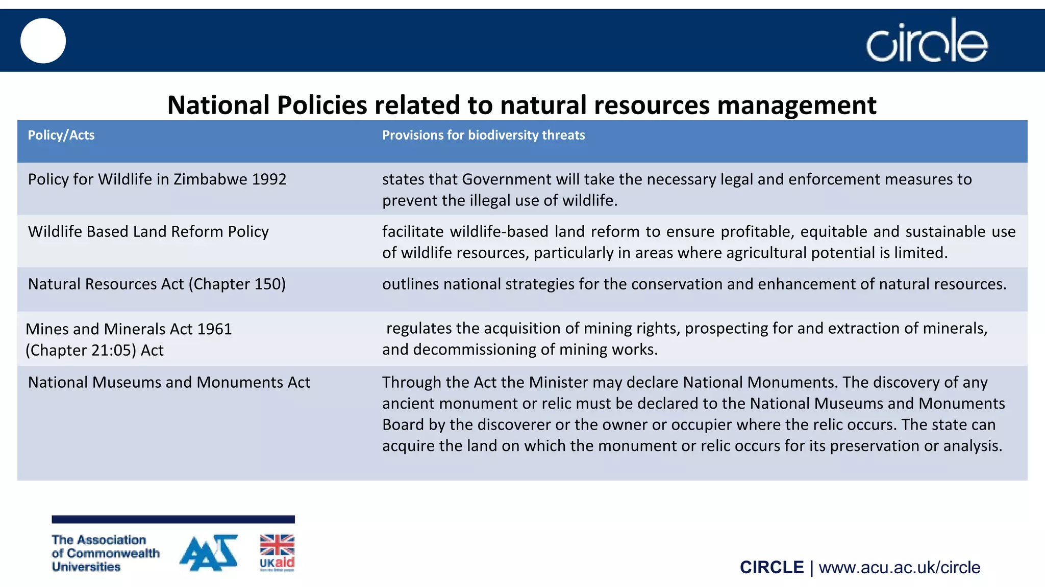 CIRCLE | www.acu.ac.uk/circle
National Policies related to natural resources management
Policy/Acts Provisions for biodiversity threats
Policy for Wildlife in Zimbabwe 1992 states that Government will take the necessary legal and enforcement measures to
prevent the illegal use of wildlife.
Wildlife Based Land Reform Policy facilitate wildlife-based land reform to ensure profitable, equitable and sustainable use
of wildlife resources, particularly in areas where agricultural potential is limited.
Natural Resources Act (Chapter 150) outlines national strategies for the conservation and enhancement of natural resources.
Mines and Minerals Act 1961
(Chapter 21:05) Act
regulates the acquisition of mining rights, prospecting for and extraction of minerals,
and decommissioning of mining works.
National Museums and Monuments Act Through the Act the Minister may declare National Monuments. The discovery of any
ancient monument or relic must be declared to the National Museums and Monuments
Board by the discoverer or the owner or occupier where the relic occurs. The state can
acquire the land on which the monument or relic occurs for its preservation or analysis.
 