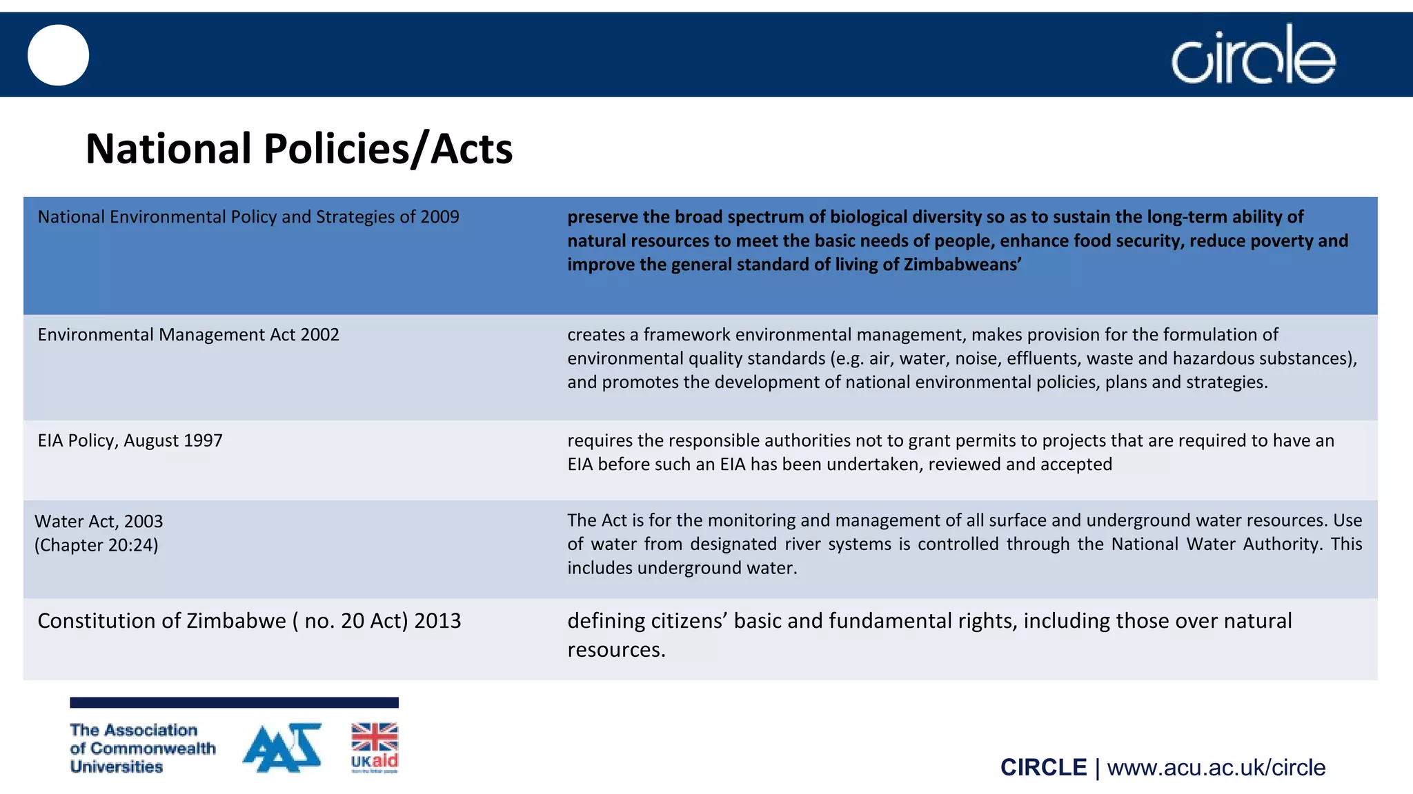 CIRCLE | www.acu.ac.uk/circle
National Policies/Acts
National Environmental Policy and Strategies of 2009 preserve the broad spectrum of biological diversity so as to sustain the long-term ability of
natural resources to meet the basic needs of people, enhance food security, reduce poverty and
improve the general standard of living of Zimbabweans’
Environmental Management Act 2002 creates a framework environmental management, makes provision for the formulation of
environmental quality standards (e.g. air, water, noise, effluents, waste and hazardous substances),
and promotes the development of national environmental policies, plans and strategies.
EIA Policy, August 1997 requires the responsible authorities not to grant permits to projects that are required to have an
EIA before such an EIA has been undertaken, reviewed and accepted
Water Act, 2003
(Chapter 20:24)
The Act is for the monitoring and management of all surface and underground water resources. Use
of water from designated river systems is controlled through the National Water Authority. This
includes underground water.
Constitution of Zimbabwe ( no. 20 Act) 2013 defining citizens’ basic and fundamental rights, including those over natural
resources.
 