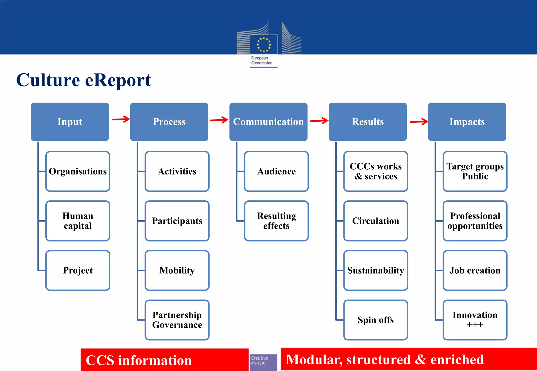 Culture eReport
11
Input
Organisations
Human
capital
Project
Process
Activities
Participants
Mobility
Partnership
Governance
Communication
Audience
Resulting
effects
Results
CCCs works
& services
Circulation
Sustainability
Spin offs
Impacts
Target groups
Public
Professional
opportunities
Job creation
Innovation
+++
CCS information Modular, structured & enriched
 