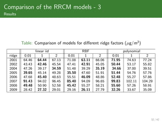 Comparison of the RRCM models - 3
Results




           Table: Comparison of models for diﬀerent ridge factors (µg/m3 )
                    linear iid                   RBF                     polynomial
   ridge     0.01       1          2      0.01     1       2      0.01       1          2
   2001     64.46     64.44      67.13   71.08   63.11   66.06   71.95     74.63      77.24
   2002     43.43     42.46      45.54   47.41   42.91   45.05   50.44     53.17      55.82
   2004     47.26     39.17      34.59   51.48   39.29   35.19   34.66     37.00      39.51
   2005     39.65     45.14      49.28   35.50   47.60   51.91   51.44     54.76      57.76
   2006     47.68     45.40      48.63   55.51   46.09   48.86   52.48     55.27      57.86
   2007     91.43     94.02      96.45   85.40   94.09   96.65   99.83     102.11     104.29
   2008     49.48     50.90      52.58   45.42   55.27   58.21   55.60     57.26      58.91
   2009     28.42     27.32      29.01   29.16   26.11   27.79   32.26     33.67      35.09




                                                                                           32 / 42
 