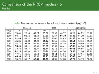 Comparison of the RRCM models - 6
Results




            Table: Comparison of models for diﬀerent ridge factors (µg/m3 )
                      linear iid                   RBF                     polynomial
    ridge      0.01       1          2      0.01     1       2      0.01        1         2
    1998      76.08     72.33      68.27   65.81   72.37   68.37   65.27     64.71      65.99
    1999      66.31     60.11      61.44   67.68   60.57   60.39   65.32     68.20      70.87
    2000      51.69     55.27      57.89   50.91   52.90   55.63   61.89     64.19      66.38
    2001      36.25     41.30      44.90   35.32   38.65   42.36   49.54     52.34      54.95
    2002      52.12      46.57     49.51   47.78   51.44   57.38   54.51     56.99      59.37
    2004      53.65     59.11      62.46   53.89   56.95   60.41   67.06     69.36      71.60
    2005      78.75     84.77      88.57   79.44   82.18   86.14   94.41     96.94      99.43
    2006      61.79     66.39      69.78   61.24   63.82   67.38   74.90     77.36      79.76
    2007      47.01     49.35      53.13   48.15   47.11   51.04   57.15     59.91      62.48
    2008      46.96     50.15      53.58   47.45   48.04   51.55   57.63     60.21      62.63
    2009      55.59     55.17      53.89   48.38   54.35   52.68   52.79     55.19      57.57




                                                                                                35 / 42
 