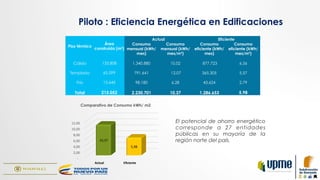 Piso térmico	
  
Área
construida (m²)	
  
Actual	
   Eficiente	
  
Consumo
mensual (kWh/
mes)
Consumo
mensual (kWh/
mes/m²)	
  
Consumo
eficiente (kWh/
mes)	
  
Consumo
eficiente (kWh/
mes/m²)	
  
Cálido	
   133.808 	
   1.340.880 	
   10,02 	
   877.723 	
   6,56 	
  
Templado 	
   65.599 	
   791.641 	
   12,07 	
   365.305 	
   5,57 	
  
Frío 	
   15.645 	
   98.180 	
   6,28 	
   43.624 	
   2,79 	
  
Total	
   215.052 	
   2.230.701 	
   10,37 	
   1.286.653 	
   5,98 	
  
	
  -­‐	
  	
  	
  	
  
	
  2,00	
  	
  
	
  4,00	
  	
  
	
  6,00	
  	
  
	
  8,00	
  	
  
	
  10,00	
  	
  
	
  12,00	
  	
  
Actual	
   Eﬁciente	
  
	
  10,37	
  	
  
	
  5,98	
  	
  
Comparativo de Consumo kWh/ m2
El potencial de ahorro energético
corresponde a 27 entidades
públicas en su mayoría de la
región norte del país.
Piloto : Eficiencia Energética en Edificaciones
 