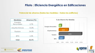 Potencial de ahorros (todas las medidas – todos los edificios)
Medidas 	
   Ahorros (%)	
  
Energías
Renovables	
   2,7%	
  
Arquitectónicas	
   10,0%	
  
Equipos	
   24,3%	
  
BPO	
   5,3%	
  
Total	
   42,3%	
  
Piloto : Eficiencia Energética en Edificaciones
0,0%	
   5,0%	
   10,0%	
   15,0%	
   20,0%	
   25,0%	
  
BPO	
  
Equipos	
  
Arquitectónicas	
  
Energias	
  Renovables	
  
5,3%	
  
24,3%	
  
10,0%	
  
2,7%	
  
%	
  de	
  Ahorro	
  Por	
  Medida	
  
 