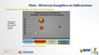Importancia de Medias de Eficiencia Energética
Piloto : Eficiencia Energética en Edificaciones
0
20.000.000
40.000.000
60.000.000
80.000.000
100.000.000
120.000.000
0 2 4 6 8 10 12 14
NIVELDEINVERSIÓN(COP)
PERIODO DE RECUPERACIÓN SIMPLE DE LA INVERSIÓN (AÑOS)
Diagrama de Importancia
Medidas de Eficiencia Energética
Mantenimiento	
  
Instalaciones	
  Eléctricas	
  
Aislamiento	
  Térmico	
  
Películas	
  ReﬂecNvas	
  
ventaneria	
  
Solar	
  Fotovoltaica	
  
Renovables	
  
Capacitación	
  en	
  EE	
   Mantenimiento	
  AC	
   SusNtución	
  Iluminacion	
   Reemplazo	
  AC	
  
Ejemplo de
un edificio
tipo colonial
en zona
cálida
Fuente: Auditoría Energética ANTER-UPME-PNUD, 2014
 