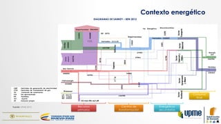 DIAGRAMAS DE SANKEY – BEN 2012
Recursos
primarios
Centros de
transformación
Energéticos
secundarios
Consumo
final
93%
Fuente: UPME,2015.
Contexto energético
 