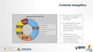 [VALOR]	
  
[PORCENTAJE]	
  
[VALOR]	
  
[PORCENTAJE]	
  
[VALOR]	
  
[PORCENTAJE]	
  
[VALOR]	
  
[PORCENTAJE]	
  
[VALOR]	
  
[PORCENTAJE]	
  
Consumo	
  ﬁnal	
  2012	
  (TJ)	
  
Transporte	
  
Industrial	
  
Comercial,	
  Público	
  y	
  Servicios	
  
Residencial	
  
Otros	
  
ü  El mayor consumidor de
energía es el sector
transporte
ü  Su participación crece
hasta 44% en 2012,
mientras que en industria
manufacturera decrece
hasta un 21%.
ü  Variaciones en el
transporte asociadas a
la movilidad de carga a
nivel interurbano y
motos a nivel urbano.
Contexto energético
 