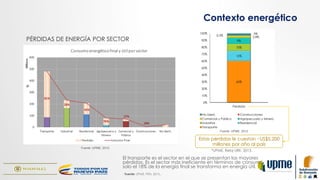 60%
15%
10%
9%
2,8%
0,3%
3%
0%
10%
20%
30%
40%
50%
60%
70%
80%
90%
100%
Perdidas
No Ident. Construcciones
Comercial y Público Agropecuario y Minero
Industrial Residencial
Transporte
El transporte es el sector en el que se presentan las mayores
pérdidas. Es el sector más ineficiente en términos de consumo,
solo el 18% de la energía final se transforma en energía útil.
Fuente: UPME, 2012.
Fuente: UPME, 2012.
Estas pérdidas le cuestan ~US$5.200
millones por año al país
*UPME, Reloj URE, 2013.
PÉRDIDAS DE ENERGÍA POR SECTOR
Fuente: UPME, PEN, 2015..
Contexto energético
 