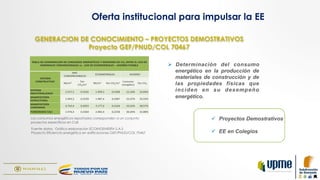 ü  Proyectos Demostrativos
ü  EE en Colegios
Fuente datos: Gráfico elaboración ECOINGENIERÍA S.A.S
Proyecto Eficiencia energética en edificaciones GEF/PNUD/COL 70467
Los consumos energéticos reportados corresponden a un conjunto
proyectos específicos en Cali
Oferta institucional para impulsar la EE
GENERACION DE CONOCIMIENTO – PROYECTOS DEMOSTRATIVOS
Proyecto GEF/PNUD/COL 70467
Ø  Determinación del consumo
energético en la producción de
materiales de construcción y de
las propiedades físicas que
inciden en su desempeño
energético.
 