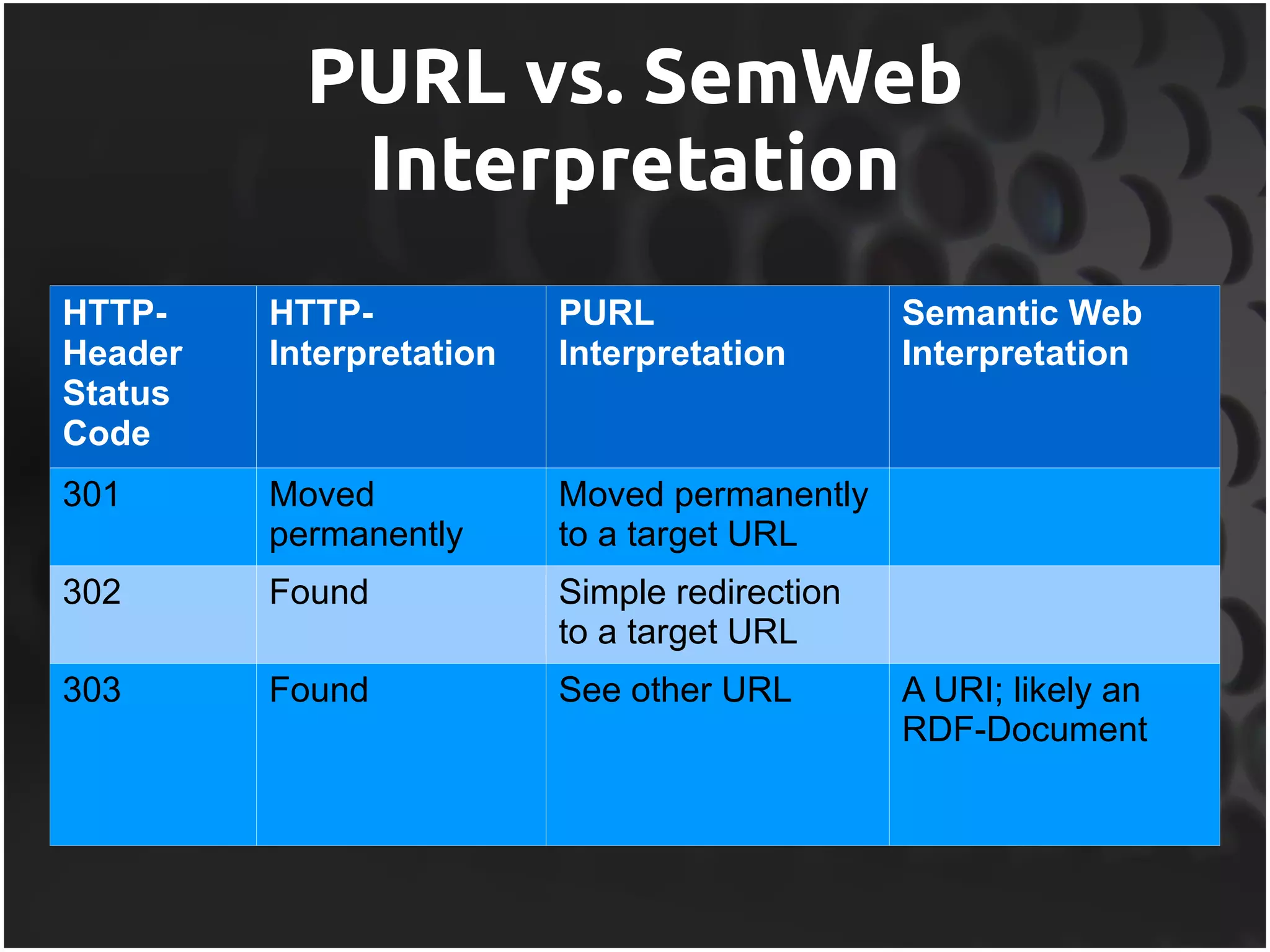 PURL vs. SemWeb
            Interpretation
HTTP-    HTTP-            PURL                 Semantic Web
Header   Interpretation   Interpretation       Interpretation
Status
Code
301      Moved            Moved permanently
         permanently      to a target URL
302      Found            Simple redirection
                          to a target URL
303      Found            See other URL        A URI; likely an
                                               RDF-Document
 