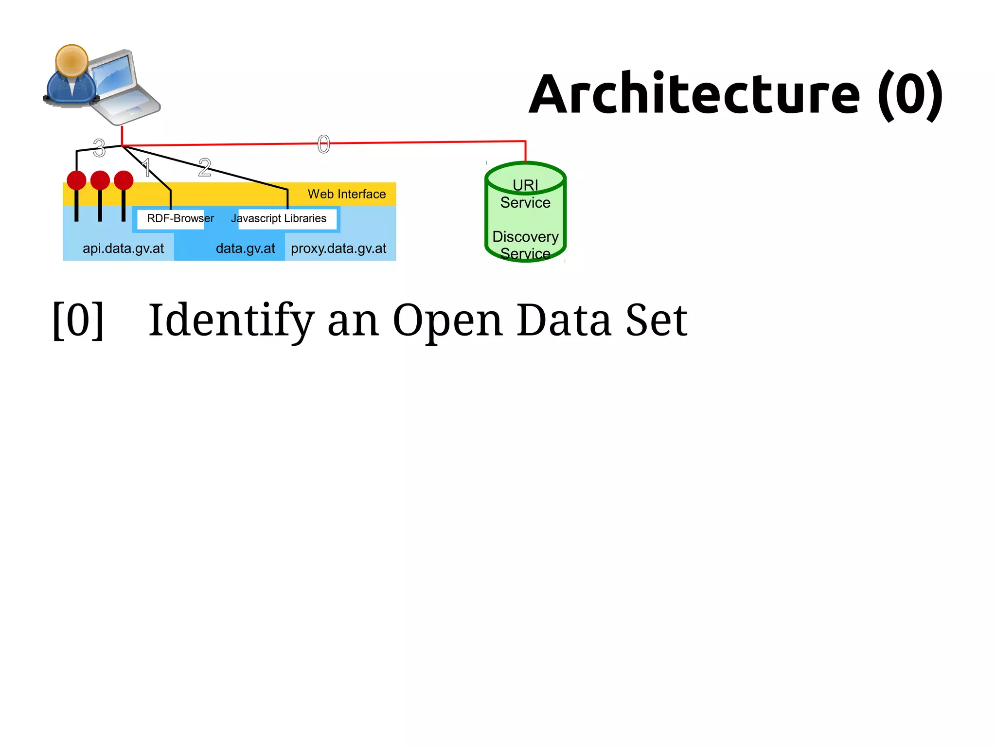 Architecture (0)
  3                                          0
          1         2
                                                              URI
                                            Web Interface
                                                             Service
            RDF-Browser     Javascript Libraries
                                                            Discovery
 api.data.gv.at           data.gv.at    proxy.data.gv.at     Service




[0] Identify an Open Data Set
 