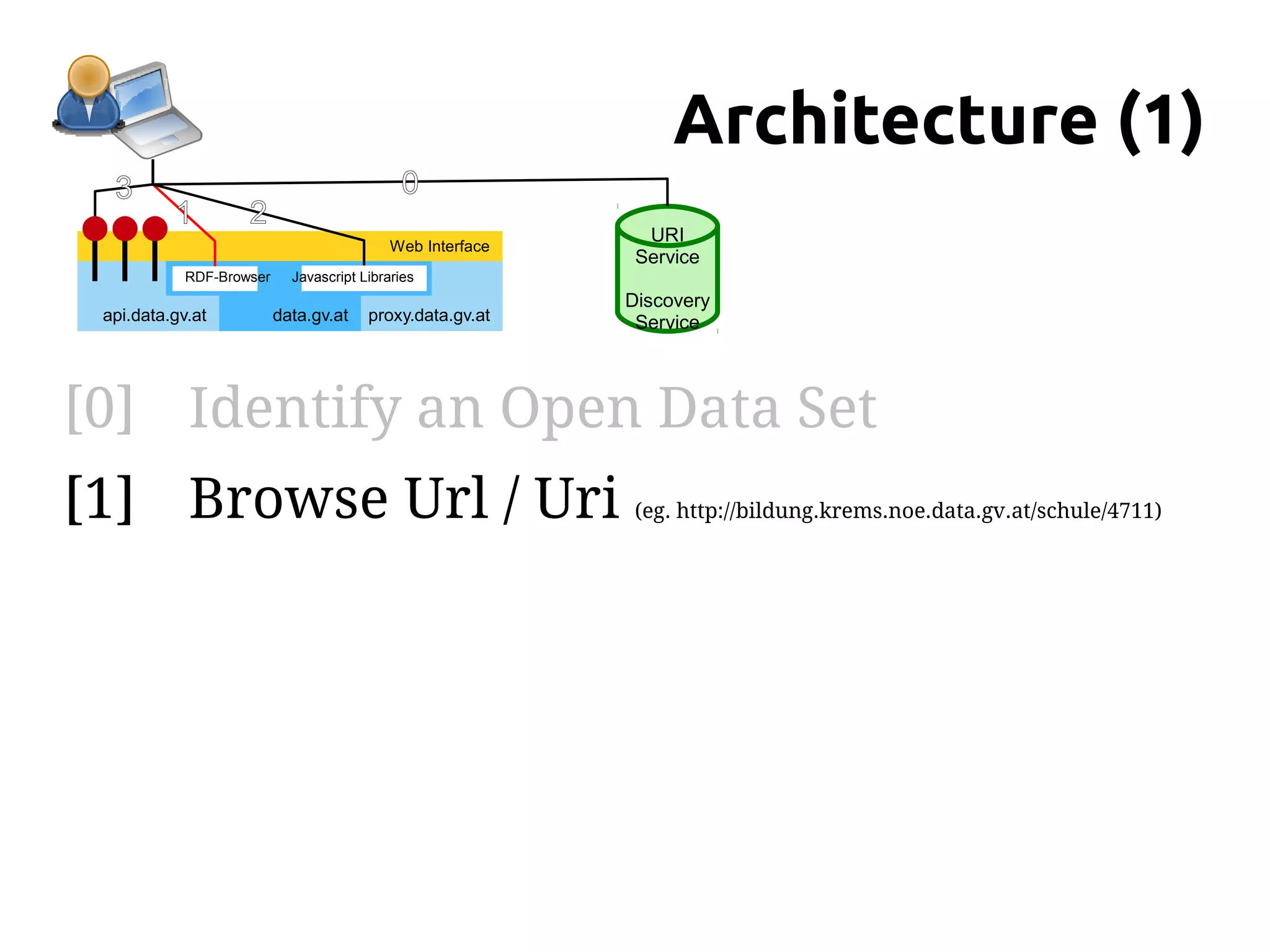 Architecture (1)
  3                                          0
          1         2
                                                              URI
                                            Web Interface
                                                             Service
            RDF-Browser     Javascript Libraries
                                                            Discovery
 api.data.gv.at           data.gv.at    proxy.data.gv.at     Service




[0] Identify an Open Data Set
[1] Browse Url / Uri                                         (eg. http://bildung.krems.noe.data.gv.at/schule/4711)
 