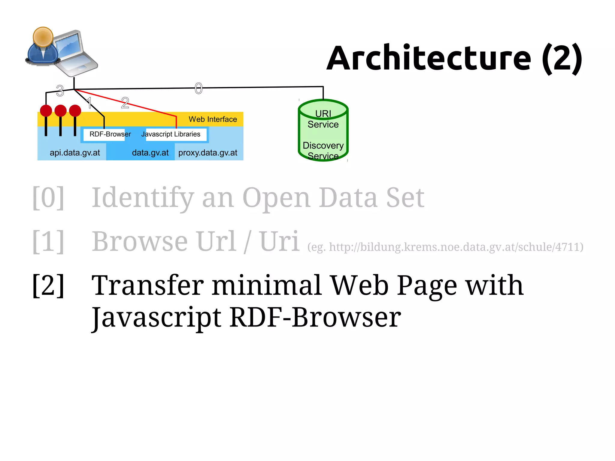 Architecture (2)
   3                                          0
           1         2
                                                               URI
                                             Web Interface
                                                              Service
             RDF-Browser     Javascript Libraries
                                                             Discovery
  api.data.gv.at           data.gv.at    proxy.data.gv.at     Service




[0] Identify an Open Data Set
[1] Browse Url / Uri (eg. http://bildung.krems.noe.data.gv.at/schule/4711)
[2] Transfer minimal Web Page with
    Javascript RDF-Browser
 