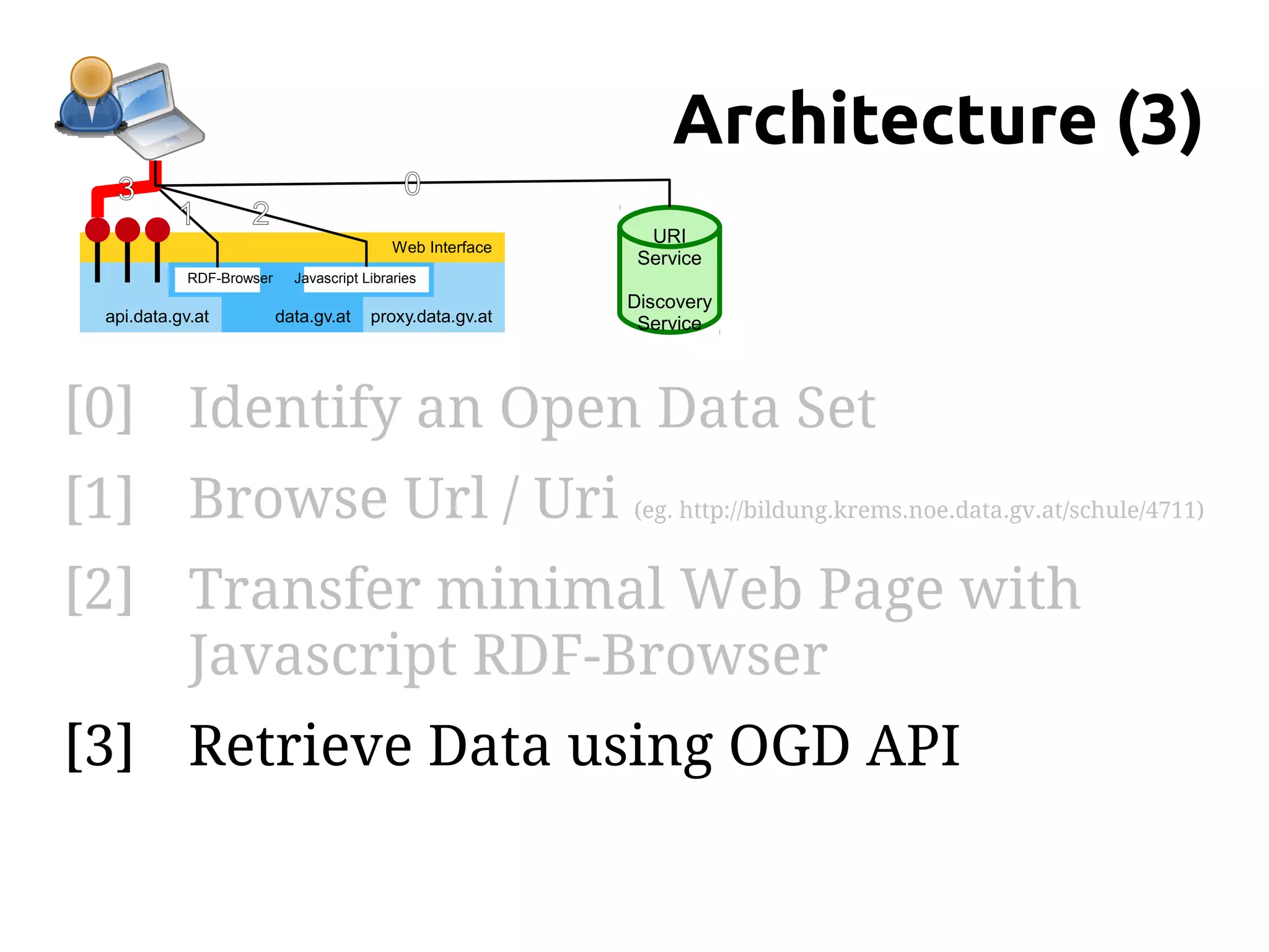 Architecture (3)
   3                                          0
           1         2
                                                               URI
                                             Web Interface
                                                              Service
             RDF-Browser     Javascript Libraries
                                                             Discovery
  api.data.gv.at           data.gv.at    proxy.data.gv.at     Service




[0] Identify an Open Data Set
[1] Browse Url / Uri (eg. http://bildung.krems.noe.data.gv.at/schule/4711)
[2] Transfer minimal Web Page with
    Javascript RDF-Browser
[3] Retrieve Data using OGD API
 