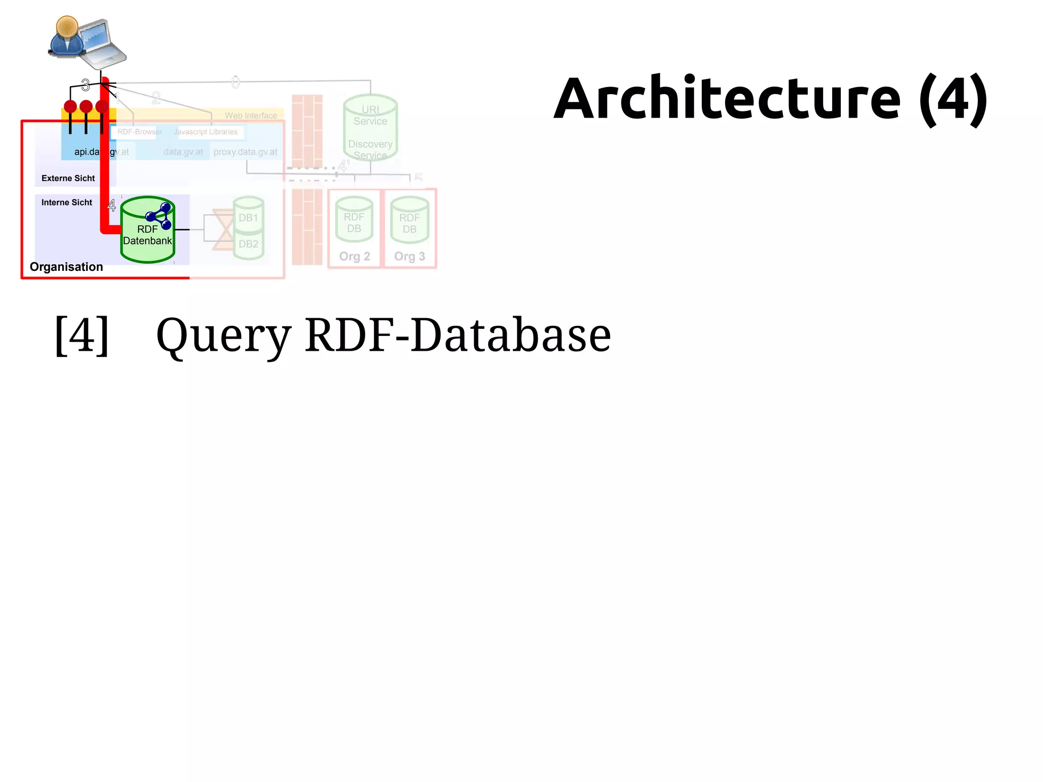 Architecture (4)
           3                                          0
                  1          2
                                                                           URI
                                                     Web Interface
                                                                          Service
                     RDF-Browser     Javascript Libraries
                                                                      Discovery
         api.data.gv.at            data.gv.at    proxy.data.gv.at      Service
                                                                     4'
 Externe Sicht                                                                         5
 Interne Sicht
                 4
                                                            DB1      RDF            RDF
                        RDF                                          DB             DB
                      Datenbank                             DB2
                                                                     Org 2          Org 3
Organisation




   [4] Query RDF-Database
 