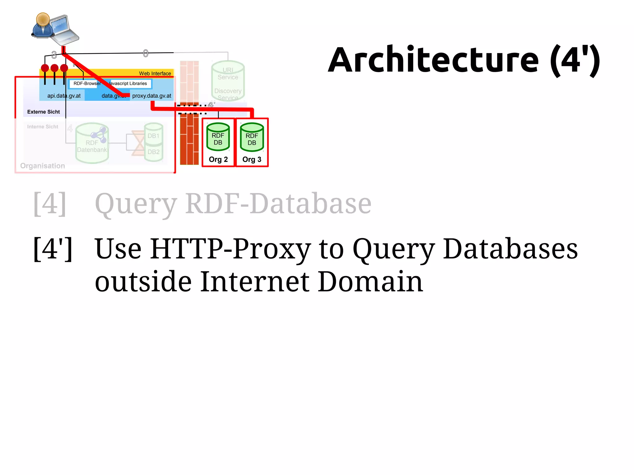 3
                  1
                     RDF-Browser
                                                      0
                                                     Web Interface
                                     Javascript Libraries
                                                                           URI
                                                                          Service
                                                                                            Architecture (4')
                                                                      Discovery
         api.data.gv.at            data.gv.at    proxy.data.gv.at      Service
                                                                     4'
 Externe Sicht

 Interne Sicht
                 4
                                                            DB1       RDF           RDF
                        RDF                                           DB            DB
                      Datenbank                             DB2
                                                                     Org 2          Org 3
Organisation




   [4] Query RDF-Database
   [4'] Use HTTP-Proxy to Query Databases
        outside Internet Domain
 