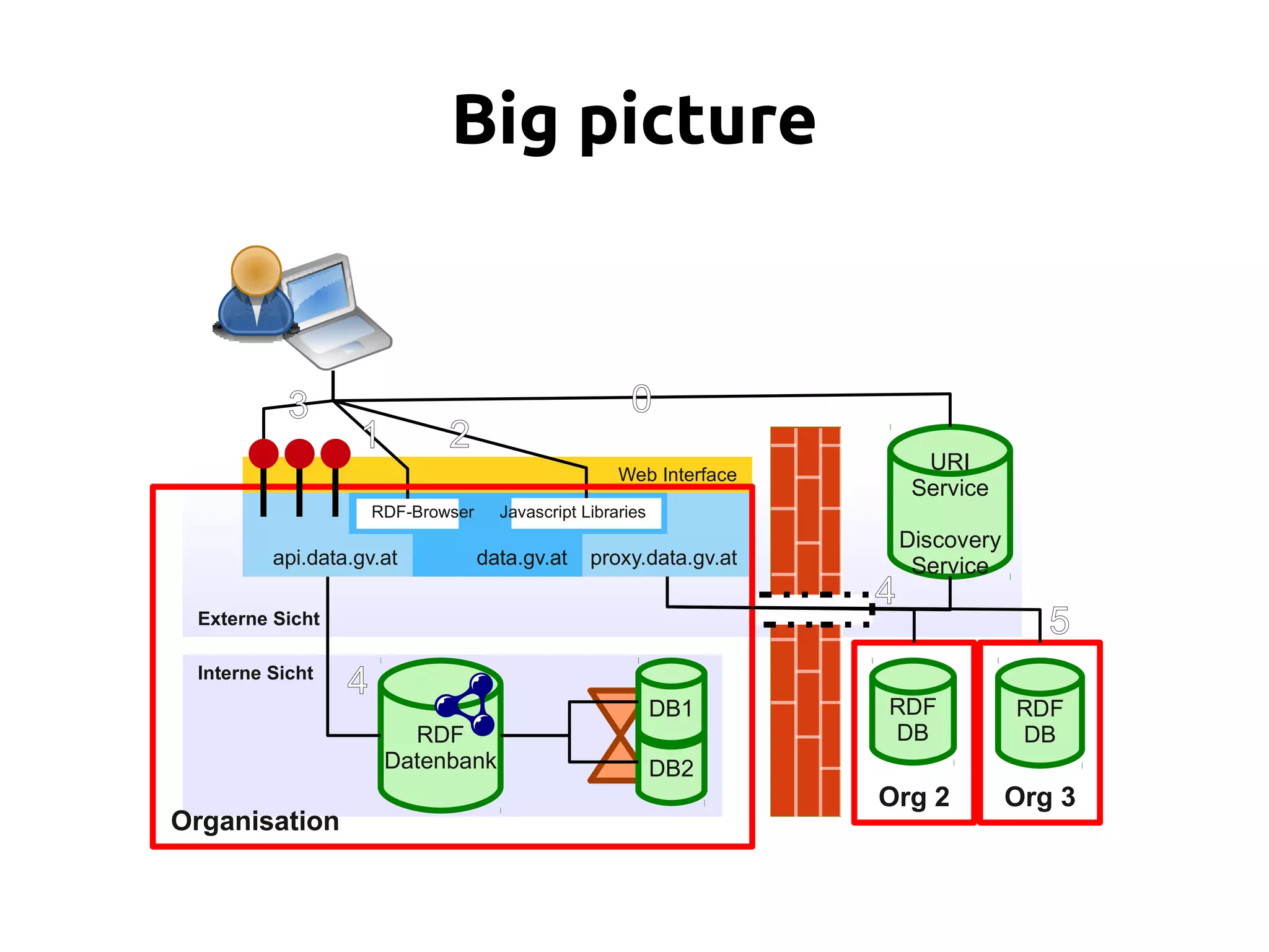 Big picture


           3                                          0
                  1          2
                                                     Web Interface
                                                                           URI
                                                                          Service
                     RDF-Browser     Javascript Libraries
                                                                         Discovery
         api.data.gv.at            data.gv.at    proxy.data.gv.at         Service
                                                                     4
 Externe Sicht                                                                          5
 Interne Sicht
                 4
                                                            DB1      RDF             RDF
                        RDF                                          DB              DB
                      Datenbank                             DB2
                                                                     Org 2           Org 3
Organisation
 